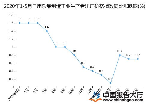 2020年1-5月日用雜品制造業工業生產者出廠價格指數（PPI）統計分析